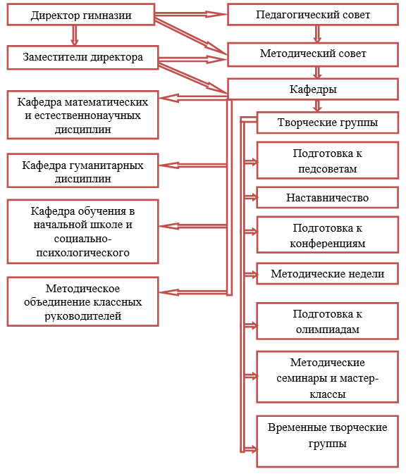 Структура методической службы МБОУ «Гимназия № 19» г. Калуги